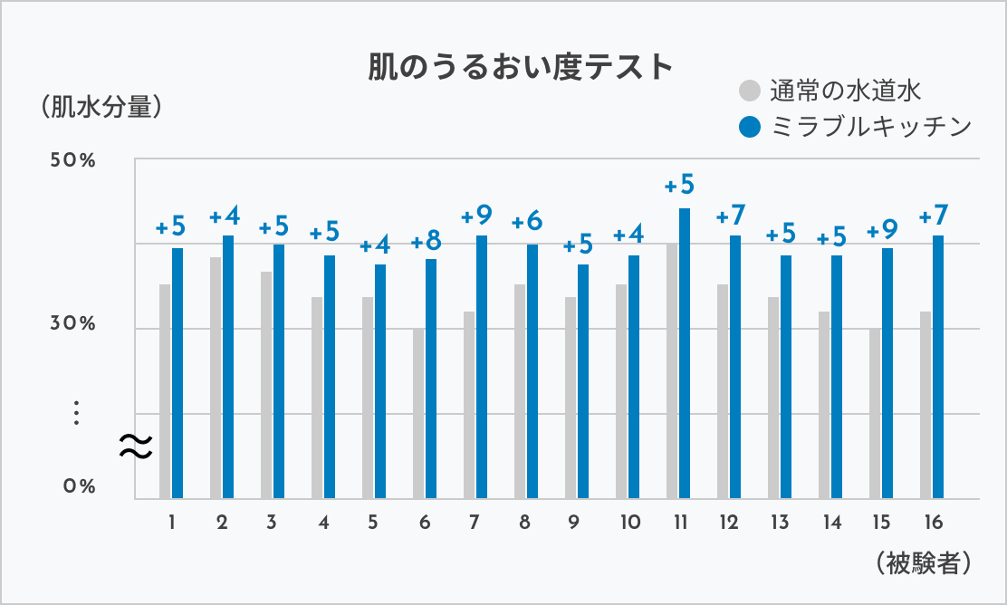 ミラブル肌のうるおいテスト