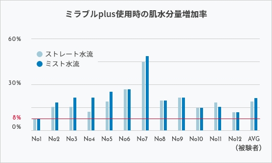 ミラブル水分量の実験結果