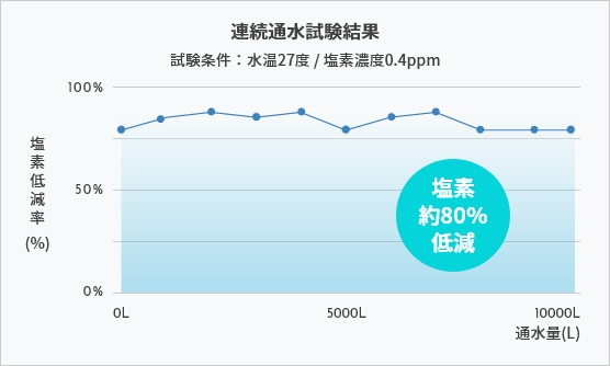 ミラブルplus塩素除去効果